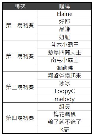 3/23場次一分組名單