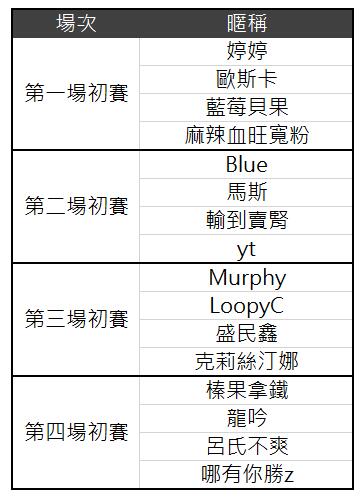 3/30場次二分組名單